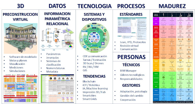 ¿Que es BIM en 5 minutos?