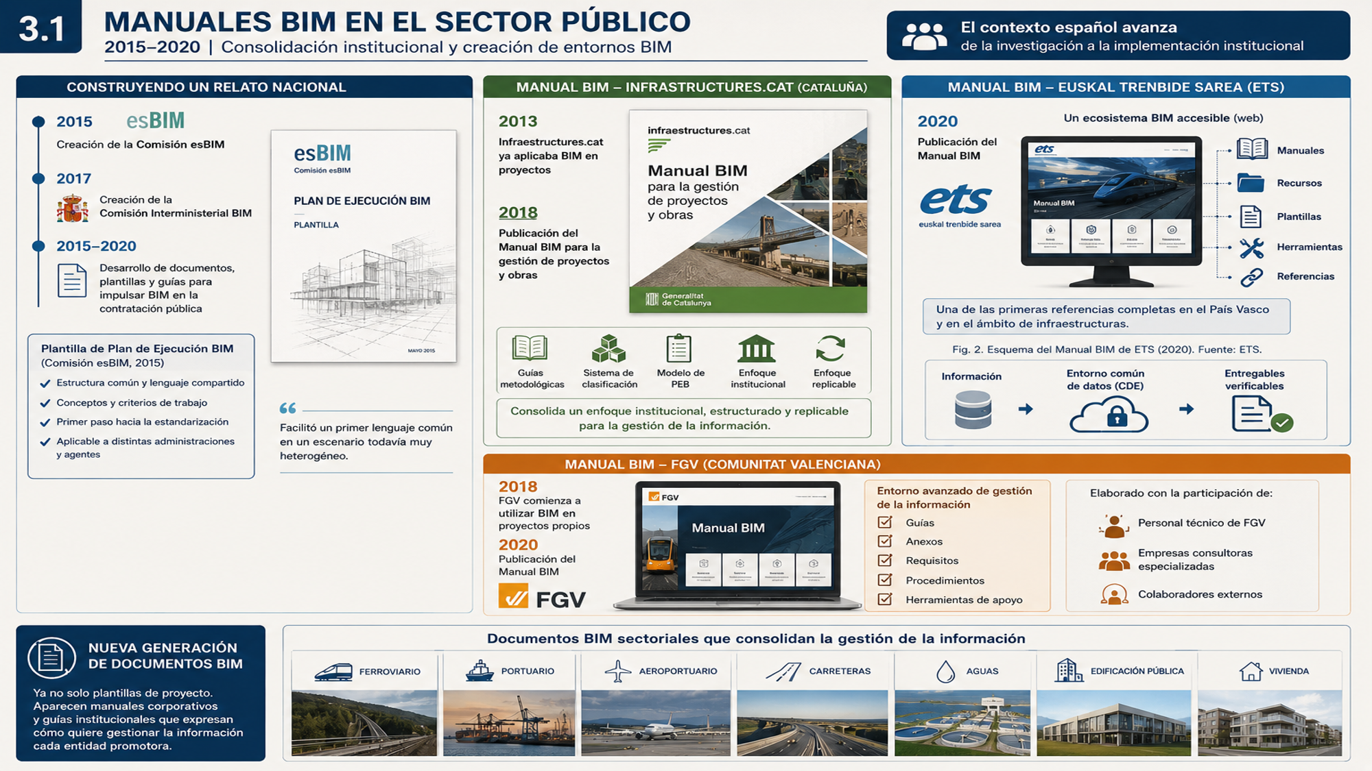 Manuales y guías BIM del sector público y privado en España