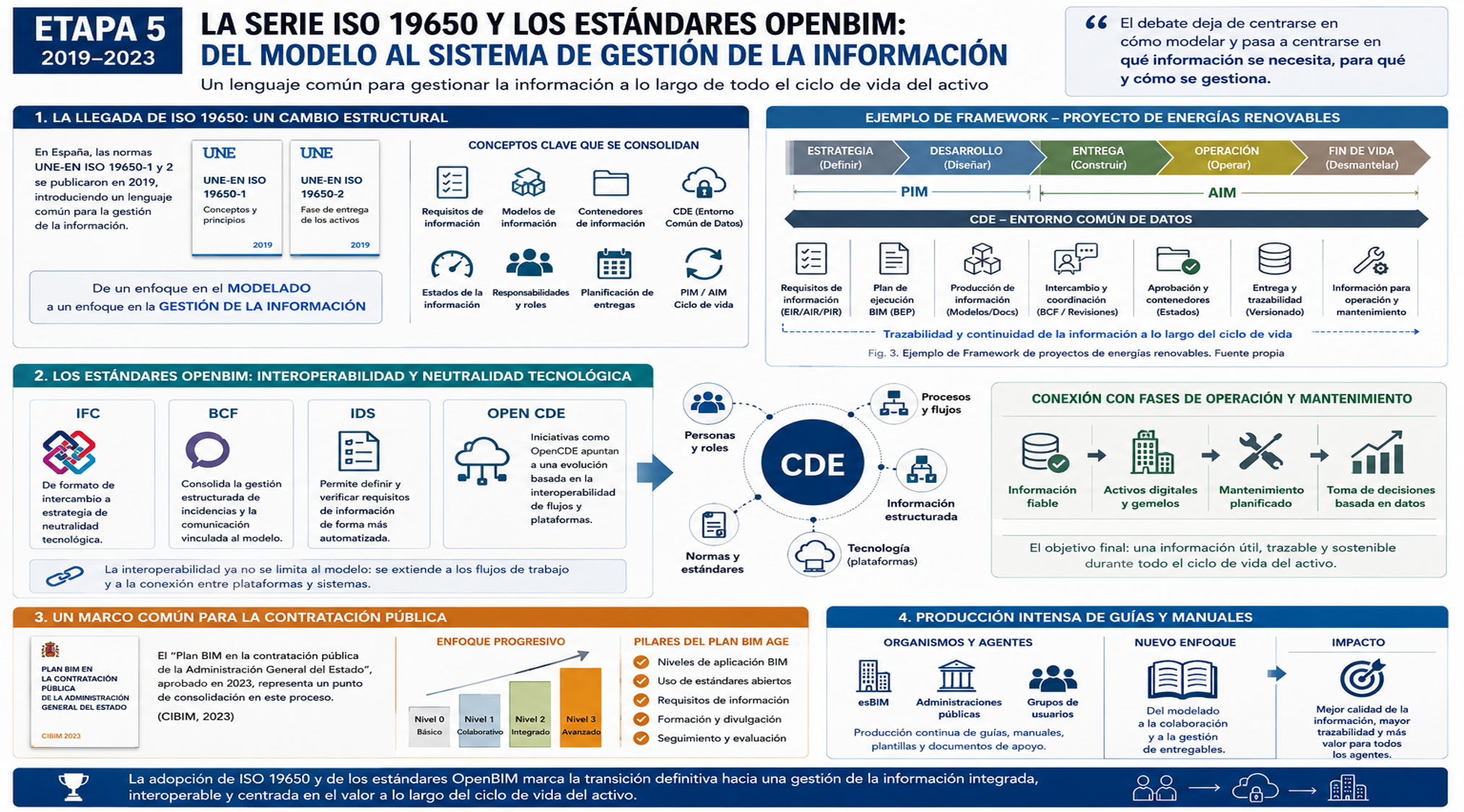 ISO 19650 y estándares openBIM aplicados a la gestión de la información