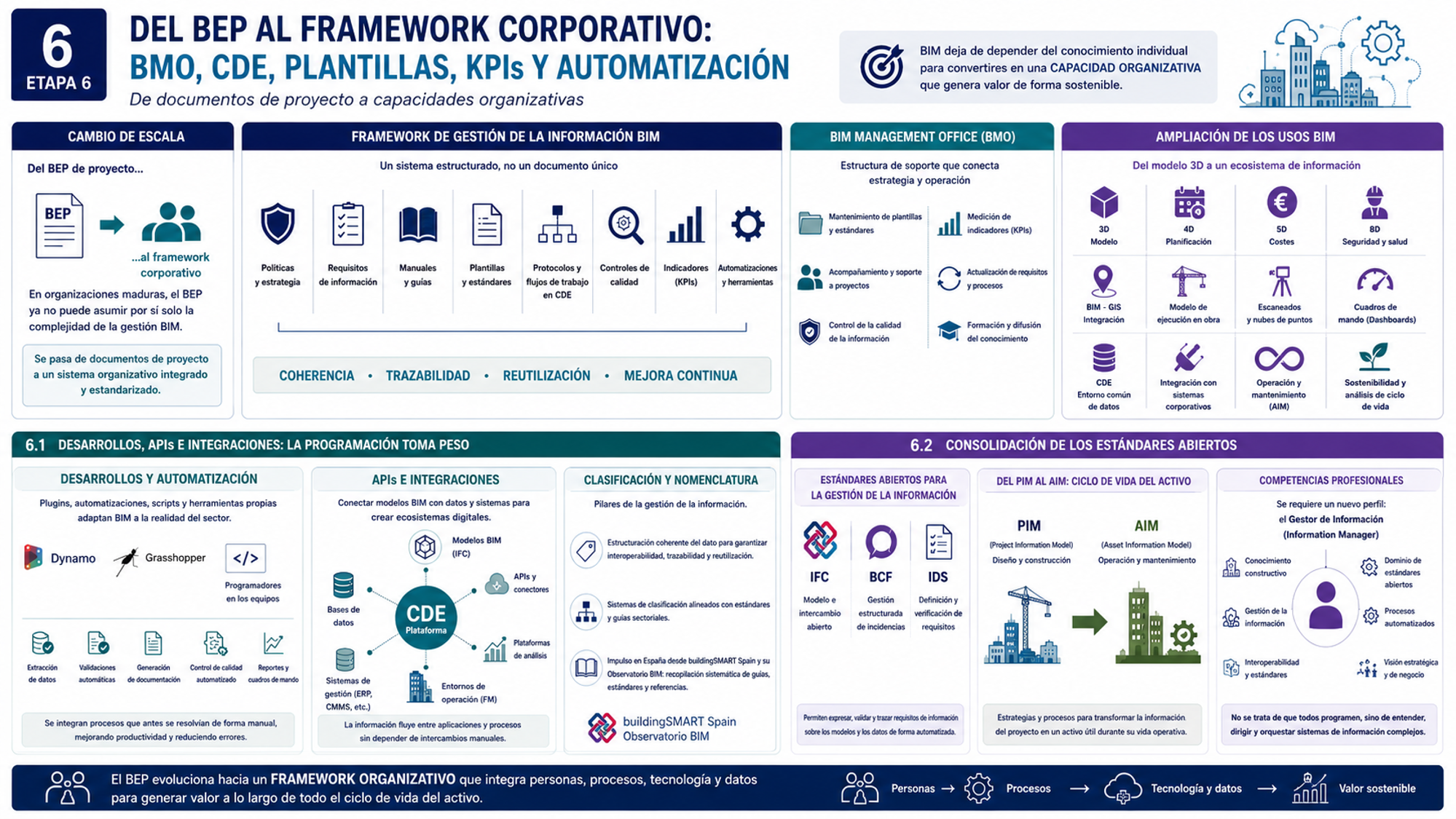 Framework corporativo de gestión de la información BIM