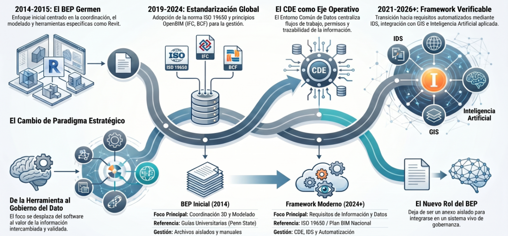 Conclusiones sobre la evolución desde el BEP hasta los frameworks de gestión de la información