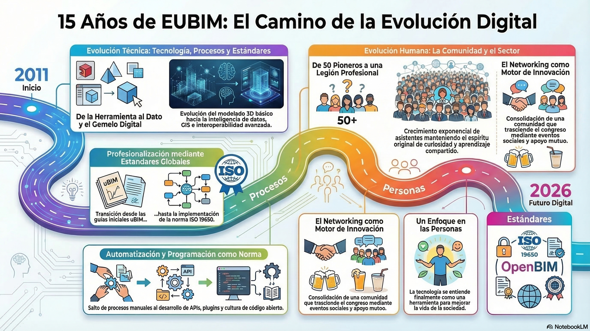 Evolución BIM: de la coordinación al gobierno del dato (2014-2026)